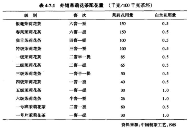 配花量根据各级总用花量.png 配花量根据各级总用花量.png