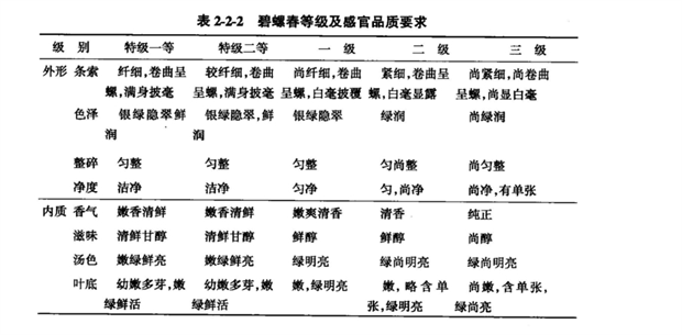 碧螺春分为5个级别表2-2-2.png