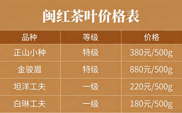 闽红茶叶价格